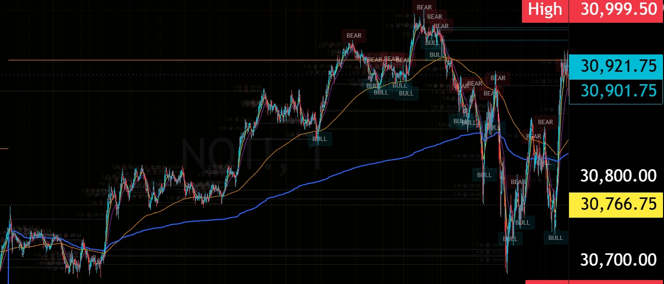 Macdicator TradingView futures chart showing market information, signals and price levels